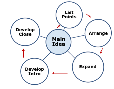 plan of presentation 