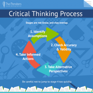 critical thinking process